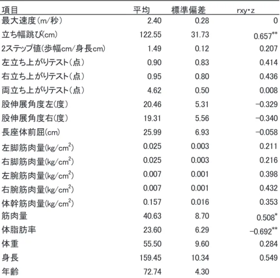 図 11. 5m 最大速度歩行における介入前後の平均値  検定の結果、対照群において介入前後で有意差が認められた（ p=0.006） 2.49 2.30 2.30 2.36 0.00.51.01.52.02.53.0対象群介入群5m最大歩行速度 介入前介入後表2