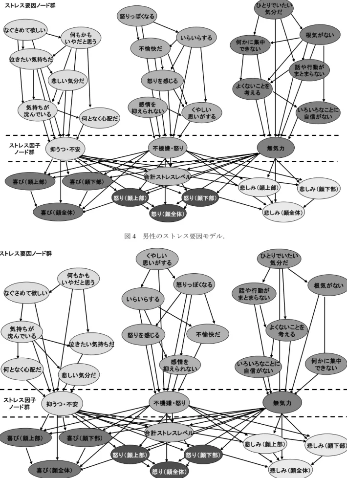 図 4  男性のストレス要因モデル． いろいろなことに 自信がない話や行動がまとまらない 根気がないひとりでいたい気分だ泣きたい気持ちだなぐさめて欲しい何となく心配だ感情を抑えられないくやしい思いがする 悲しい気分だ気持ちが沈んでいる 怒りを感じる 不愉快だいらいらする 何かに集中できないよくないことを考える怒りっぽくなる何もかもいやだと思う 不機嫌・怒り 無気力 怒り（顔全体） 悲しみ（顔全体）喜び（顔全体）喜び（顔下部）喜び（顔上部）悲しみ（顔上部） 悲しみ（顔下部）怒り（顔下部）怒り（顔上部）合計スト