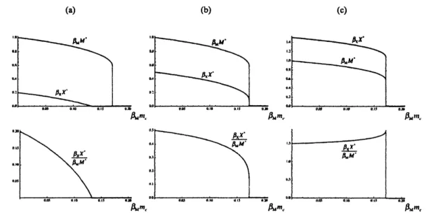 Figure 4: m.-dependence of equilibrium population sizes at the beginning of predation season, that is, for the annual dynamics of (2) and (14) with the equilibrium state approximation (8)