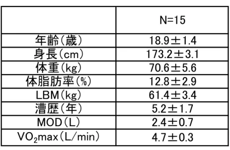 表 1.  身体組成  LBM（kg） 漕歴（年） MOD（L） VO 2 max（L/min） 70.6±5.612.8±2.94.7±0.32.4±0.761.4±3.45.2±1.7年齢（歳）身長（cm）N=1518.9±1.4 173.2±3.1体重（kg）体脂肪率（%） 2.3  測定内容  測定は 5 種類実施した。漸増負荷テスト、2 分間漕オールアウトテスト、4 分 間漕レースシミュレーション、 2000m タイムトライアル(TT)、身体組成の測定 を行った。 2.3.1  測定時期と場所  