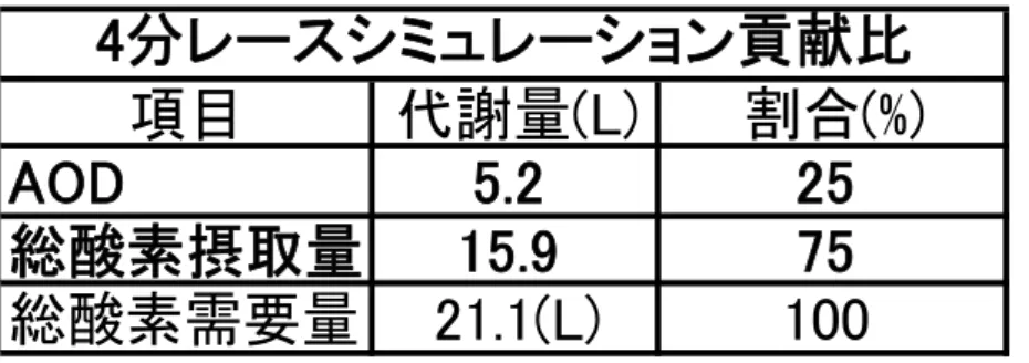 表 2-1.  4 分レースシミュレーションの AOD と総酸素摂取量の平均値及び貢献 比  項目 代謝量(L) 割合(%) AOD 5.2 25 総酸素摂取量 15.9 75 総酸素需要量 21.1(L) 100 4分レースシミュレーション貢献比 表 2-2