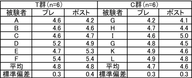 表 4-1. VO2max (L/min)の推移  被験者 プレ ポスト 被験者 プレ ポスト A 4.6 4.2 G 4.2 4.1 B 4.6 4.6 H 4.7 4.4 C 4.6 4.7 I 4.6 5.0 D 5.2 4.9 G 4.8 4.5 E 4.7 5.3 K 4.9 4.6 F 5.4 5.4 L 4.9 4.8 平均 4.8 4.8 平均 4.7 4.6 標準偏差 0.3 0.4 標準偏差 0.3 0.3T群（n=6）C群（n=6） 平均値±標準偏差 表 4-2