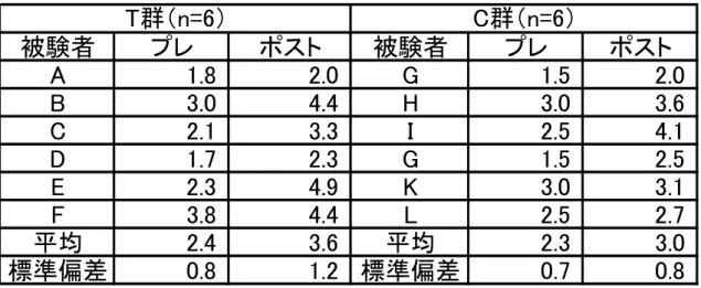 表 4-3. MOD(L)の推移  被験者 プレ ポスト 被験者 プレ ポスト A 1.8 2.0 G 1.5 2.0 B 3.0 4.4 H 3.0 3.6 C 2.1 3.3 I 2.5 4.1 D 1.7 2.3 G 1.5 2.5 E 2.3 4.9 K 3.0 3.1 F 3.8 4.4 L 2.5 2.7 平均 2.4 3.6 平均 2.3 3.0 標準偏差 0.8 1.2 標準偏差 0.7 0.8T群（n=6）C群（n=6） 平均値±標準偏差 表 4-4