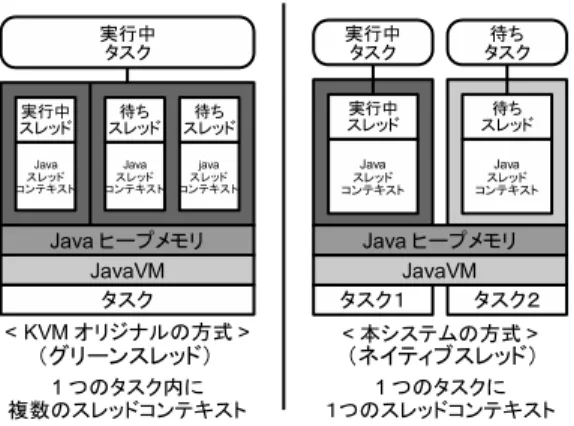 図 2 スレッドの管理方式の違い ラにより，周期的な Java スレッドの動作を実現してい る．移植性を考慮し，リアルタイム機能の実装はカー ネルに手を加えないように行う． 5.2 JavaVM 試作システムにおいて中心となる JavaVM は Sun Microsystems の KVM をベースとしている． KVM は携帯端末や組込み機器での利用を想定して開発され た小型の JavaVM で，キロバイト単位のメモリで動 作することからその名が付けられた． KVM において マルチスレッド機構は 1 つの