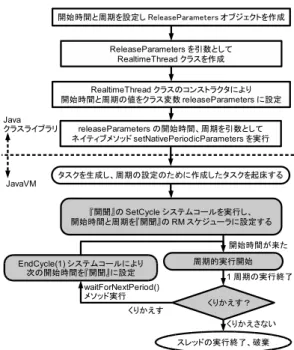図 3 優先度のマッピング この最低 28 個の優先度は java.lang.Thread クラス の 10 個の優先度とは独立し，より高い優先度を持っ ており，試作システムは Java リアルタイム仕様の 28 個と java.lang.Thread クラスの 10 個の優先度，合計 38 個の優先度を管理している． これら 38 個の優先度は全て『開聞』のタスクが持 つ優先度にマッピングされ，スケジューリングも『開 聞』の優先度スケジューラによって行われる．これに より， RealtimeThread 