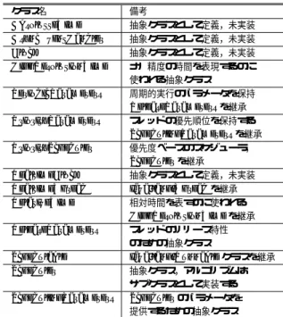 表 1 ターゲット環境 ターゲットボード CQ RISC 評価キット VR4300 開発言語 C 言語 コンパイラ exeGCC-CQ CPU VR4300（96MHz） メモリ 4M バイト （ユーザは 1M バイトのみ使用可能） 表 2 変更を加えた機種非依存ファイル ファイル名 総行数 備考 （試作行数） execute.c 693（30） インタプリタループに スレッド切り替え時の排 他処理を追加 global.h 663（5） 他のファイルで必要な 構造体の定義などを追加 nativeCore.c