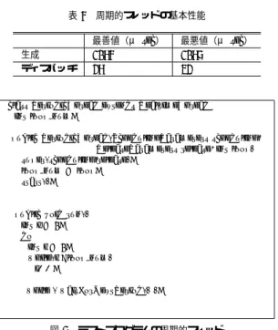 表 4 周期的スレッドの基本性能