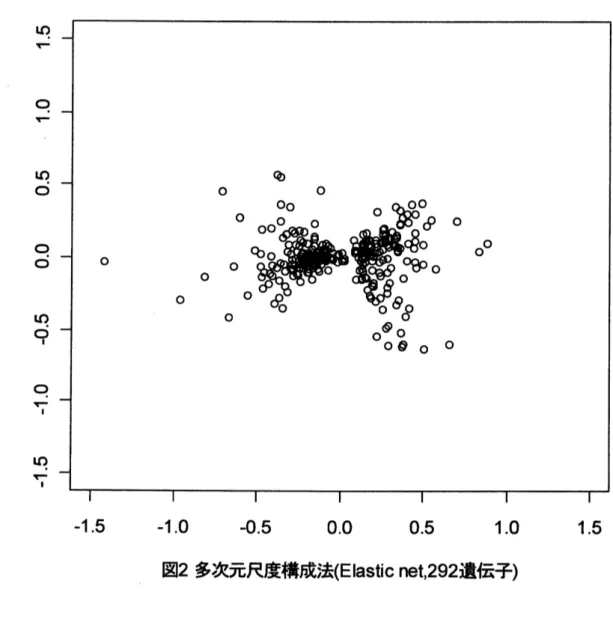 図 2 多次元尺度構成法 (Elastic net,292 遺伝子 )