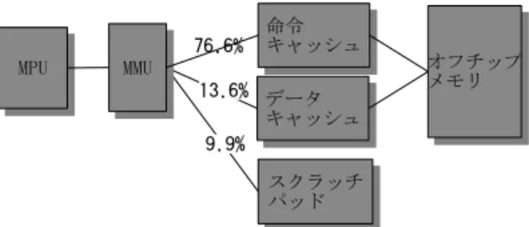 表 3: シミュレーションに利用したパラメータ スクラッチパッドのサイズ 32kbytes 1 アクセスの消費電力量 3.02nJ オフチップメモリのサイズ 256Mbytes キャッシュ構成 4way set assoc.