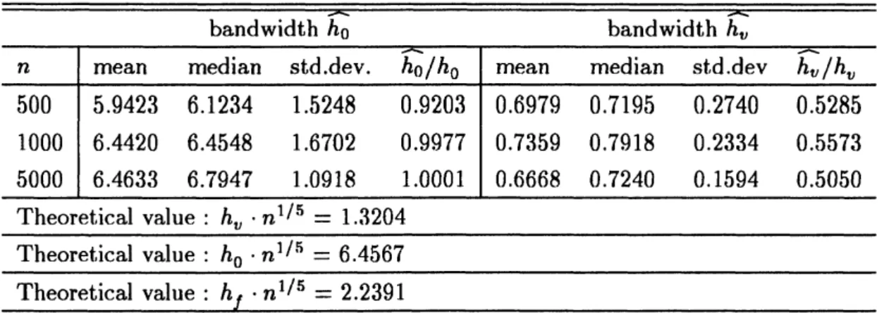 Table 3: The result of the simulation. In the estimation, we employed Gaus- Gaus-sian kernel.