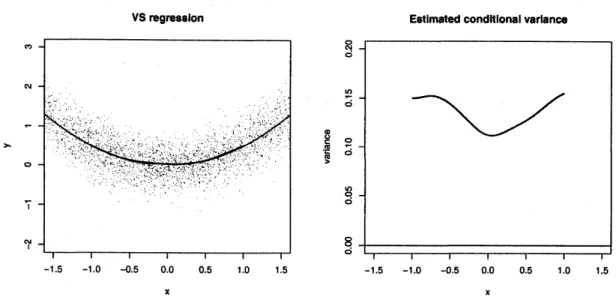 Figure 1: The left panel plots the va,ria,nce-stabilizing regression obta,ined by the estimating procedure
