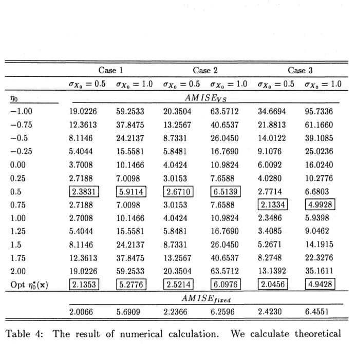 Table 4: The result of numerical ca,lculation. We calculate theoretical AMISE $s$ for different bandwidth matrices, $H_{fixed}$ and $H_{VS}(x)$ .