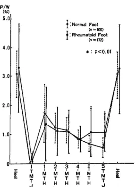 Fig.  7  P/W  value  in  flat  foot  and  normal  foot   There  were  significant  difference  statistically  