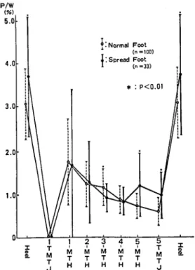 Fig.  13  P/W  value  in  the  spread  foot  group  and  normal   foot