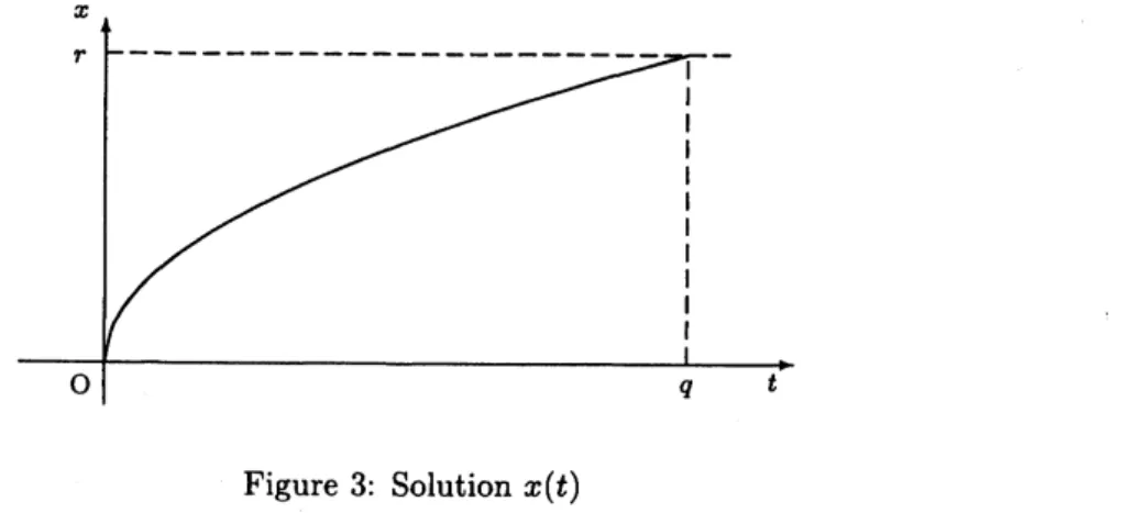 Figure 3: Solution $x(t)$