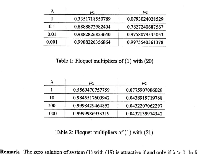 Table 1: Floquet multipliers of (1) with (20)