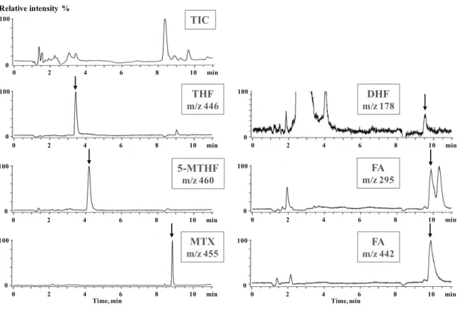 Fig. 3     TIC and SIM chromatograms of normal human plasma samples.   