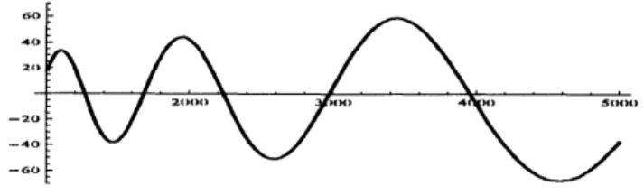 Figure 2: oscillations near $x=\infty$