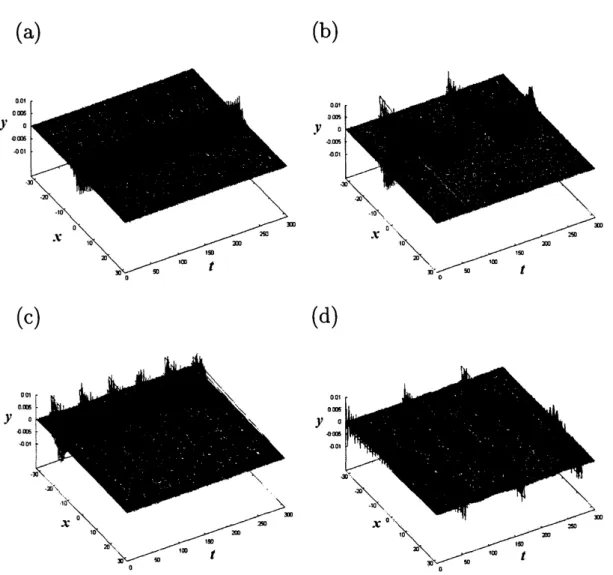 図 4: 系に励起された ILM の時空間発展 $(0\leq t\leq 300)$ : (a) $s=0,$ $(b)s=4,$ $(c)s=16$ , (d) $s=31$ .