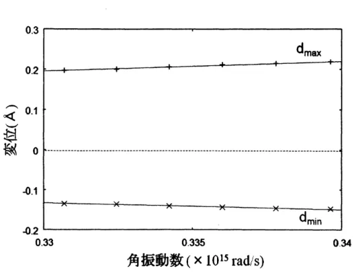 図 3: 振動数と振幅の関係
