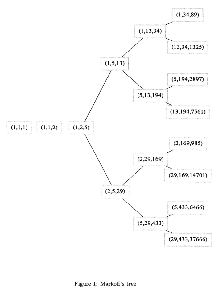 Figure 1: Markoff’s tree