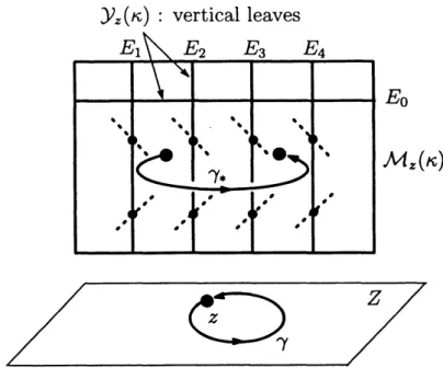 Figure 2: Monodromy map $\gamma_{*}$ : $\mathcal{M}_{z}(\kappa)O$ along a loop $\gamma\in\pi_{1}(Z, z)$ .