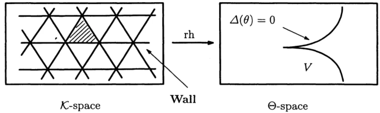 Figure 6: The Riemann-Hilbert correspondence in the parameter level