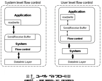 図 2 ユーザレベルフロー制御 Fig. 2 User level flow control