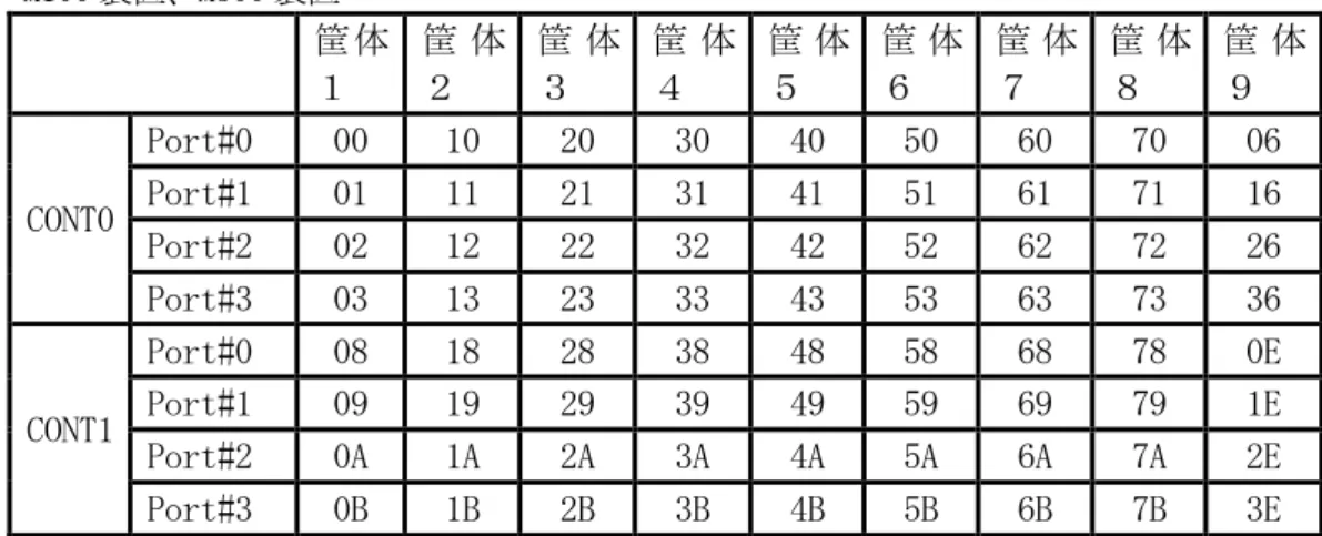 表 1-4-1-1 参考スイッチ値  ○ M100 装置、M300 装置  筐体 １  筐 体２  筐 体３  筐 体４  筐 体５  筐 体６  筐 体７  筐 体８  筐 体９  CONT0  Port#0  00 10 20 30 40 50 60 70 06Port#1 011121314151617116 Port#2  02 12 22 32 42 52 62 72 26 Port#3  03 13 23 33 43 53 63 73 36 CONT1  Port#0  08 18 28 38 