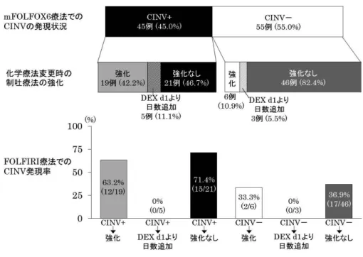 図 1　CINV 発現状況と制吐療法強化