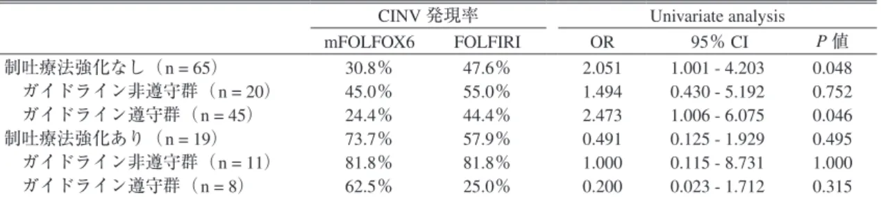 表 2　制吐療法を強化する場合および強化しない場合の CINV 発現率