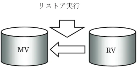 図 1-3  RV からのリストア 