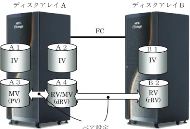 図 1-2  ボリュームの属性例 ボリュームA１／A２／B１  ：IV 