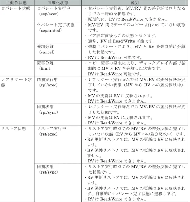 表 1-1  主動作状態（Activity State）と同期化状態（Sync State） 