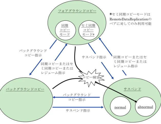 図 1-7 にコピー制御状態の状態遷移図を示します。  図 1-7  コピー制御状態の状態遷移図 同期コピーまたはセミ同期コピーまたはレジューム指示 フォアグラウンドコピー  * セミ同期コピーモードは  RemoteDataReplicationの ペアに対してのみ利用可能 サスペンド指示バックグラウンド コピー指示バックグラウンドコピー指示 abnormal normal コピー障害abnormal同期コピーまたはセミ同期コピーまたはレジューム指示サスペンド指示 同期 コピー モード セミ同期コピーモー