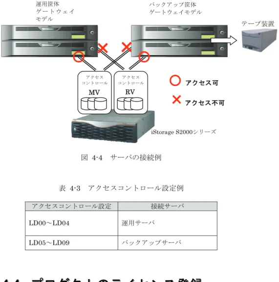 図  4-4  サーバの接続例  表 4-3  アクセスコントロール設定例  アクセスコントロール設定 接続サーバ  LD00～LD04  運用サーバ LD05～LD09  バックアップサーバ  444 