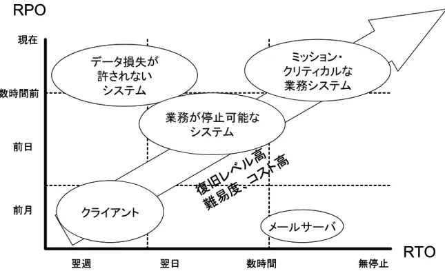 図  1-2 リカバリポイント目標、リカバリ時間目標と復旧レベルの関係 クライアントデータ損失が許されないシステムミッション・クリティカルな業務システム業務が停止可能なシステムメールサーバRPO RTO現在数時間前前日前月翌週翌日数時間無停止復旧レベル高難易度、コスト高クライアントデータ損失が許されないシステムミッション・クリティカルな業務システム業務が停止可能なシステムメールサーバRPORTO現在数時間前前日前月翌週翌日数時間無停止復旧レベル高難易度、コスト高