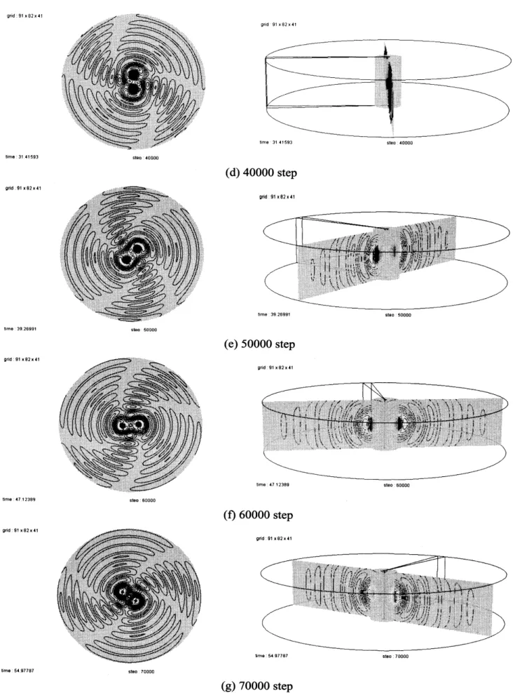 Fig. 3 Pressure contours around rotating sound source