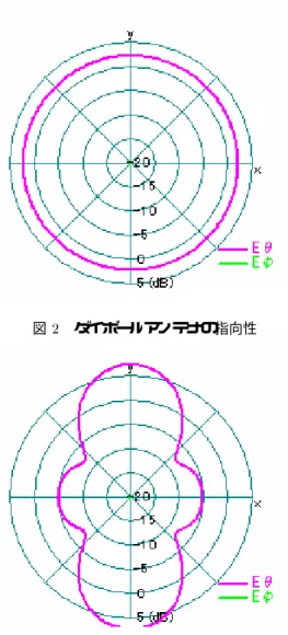 図 ) ダイポールアンテナの指向性 図 * + 素子配列アンテナの指向性 の指定， '( パラメータの変更など '( 管理 システムからの通知，送受信するデータの授受 などの機能を持つ． ¯ 1< ，メモリ，ネットワークマネージャ 資源予約，割当て，解放といった処理に関して， 各資源に特有の部分を実現する．  ワイヤレス  管理システム ワイヤレスシステムでは，データを送信する際に 必要なパラメータとして次のものが挙げられる． ¯ 時刻 > 電波を送出するタイミング ¯ 周波数 > 送出す