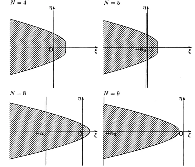 Figure 1: The images of $\Sigma$ for $N=4,5,8,9$ and the value of $-\alpha_{0}$