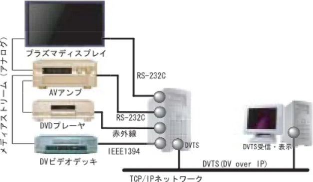 図 5 に，Smart Space Laboratory における実装の全 体図を示す． 図 5: Smart Connect システム 実装全体図 4.2 利用 AV 機器 AV 機器は，主に市販の AV 機器を利用した．また， IP ネットワーク上で DV ストリームを流すアプリケー ションとして， DVTS[6] を利用し， DVTS がインストー ルされた PC も AV 機器として取り扱った．AV 機器 の制御には，RS-232C，IEEE1394 上の AVC コマンド [3]，赤外線を持ちいた