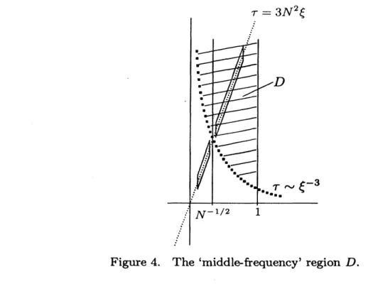 Figure 4. The ‘middle-frequency’ region $D$ .