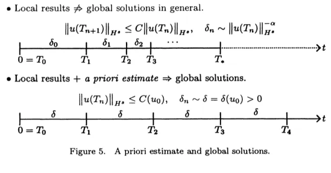 Figure 5. A priori estimate and global solutions.