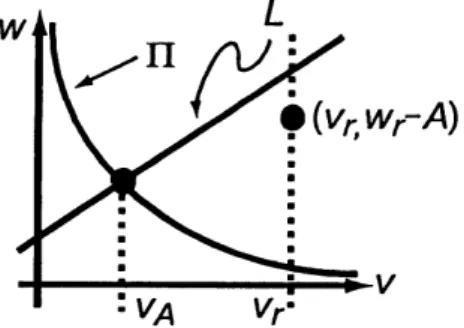 FIGURE 2. The line $L$ and the hyperbolic curve $\Pi$ in the $v-\tau r$ ) plane. There is a unique intersection of $L$ and $\Pi$ , which corresponds to $(v_{A,R}11))$ .