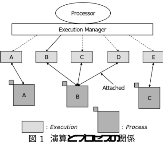 図 1 演算とプロセスの関係 態の理解や把握が容易になり， OS の理解を支援でき る．さらに，プログラムを部品化できるため，機能 の追加や変更が容易になっている． 3 資源「演算」を利用したプロセスグルー プの実行性能調整法 資源「演算」 [3] とは，プロセッサの割当単位をプ ロセスから分離し資源化したものである．本章では， 資源「演算」の基本機能と種類，およびプログラム 実行速度調整法について簡単に説明する． 3.1 資源「演算」とは 3.1.1 基本機能 演算は，プロセッサを割り当てられる程度（以降