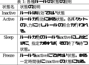 表 1: 各種ルールの状態の説明 状態名 状態の説明 Inactive ルールは有効でない状態 Active ルールが有効にある状態。各パケット の入力に対しルールの照合が行われ る。 Sleep ルールが他のルールを active にしたと きに、指定があれば、その終了を待つ 状態。 Freeze ルールを active にできない状態。ある 一定時間後に inactive の状態になる。 ルールセットは、いくつかのルールの概念的ま とまりであると同時に、各種相互制御が有効にな る（したがって影響を受ける