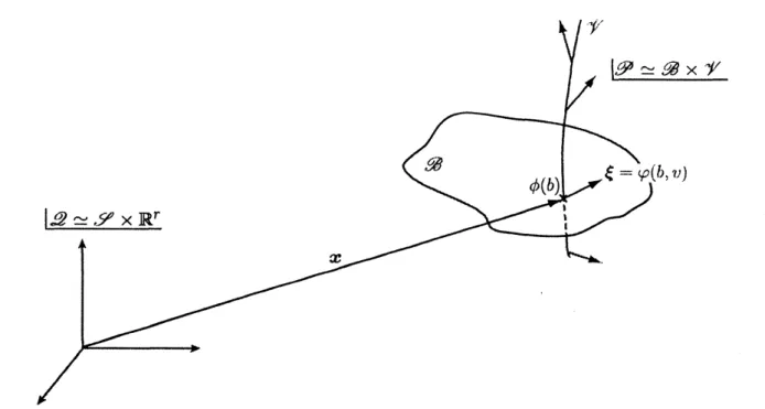 Figure 1: Illustration of the continuum with microstructure, $\mathcal{P}\simeq \mathcal{B}\cross 7$ , embedded into the ambient bundle, $\ovalbox{\tt\small REJECT}\simeq S\cross \mathbb{R}^{r}$ , and its local coordinates in 2.