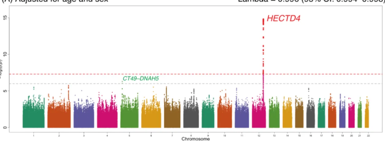 Figure S1. Genome-wide association signals from the combined analysis of discovery 