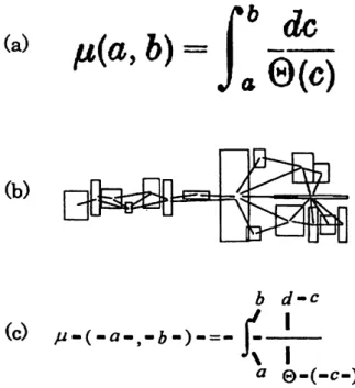 Figure 2: (a) a scanned image, (b) the graph expressing possible adjacency connections of bounding boxes, (c) the correct recognition result.