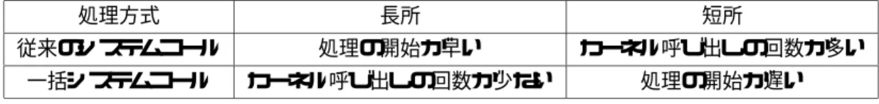 表 1: 従来のシステムコールと一括システムコールの比較 処理方式 長所 短所 従来のシステムコール 処理の開始が早い カーネル呼び出しの回数が多い 一括システムコール カーネル呼び出しの回数が少ない 処理の開始が遅い 閾値以上貯まるまでカーネル呼び出しを遅らせ、一括処 理することによってシステムコール発行時のカーネル呼 び出しの回数を削減する。これによって走行モード 切り 替えやスタック切り替えといった処理を削減できる。し かし 、システムコール処理の開始時間を遅らせるためシ ステムコールの応答時間が増加